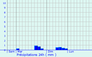 Graphique des précipitations prvues pour Chenay