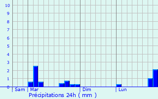 Graphique des précipitations prvues pour Savens