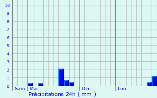 Graphique des précipitations prvues pour Bannires