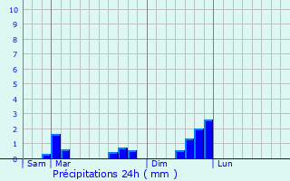 Graphique des précipitations prvues pour Fontanil-Cornillon