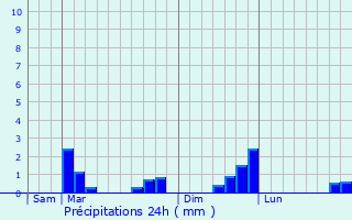 Graphique des précipitations prvues pour Montbonnot-Saint-Martin