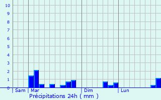 Graphique des précipitations prvues pour Ully-Saint-Georges