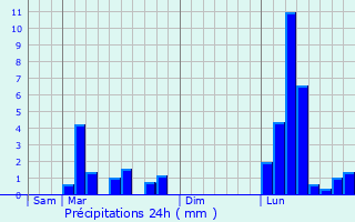 Graphique des précipitations prvues pour Lourties-Monbrun