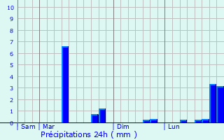 Graphique des précipitations prvues pour Saint-Aubin-sur-Quillebeuf