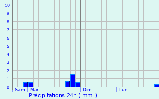 Graphique des précipitations prvues pour Harmonville