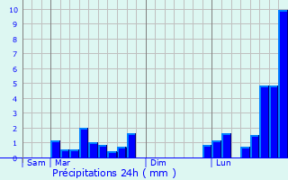 Graphique des précipitations prvues pour Bonneuil-en-Valois
