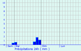Graphique des précipitations prvues pour Lgville-et-Bonfays