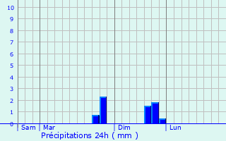 Graphique des précipitations prvues pour Saint-Andr-de-Chalenon