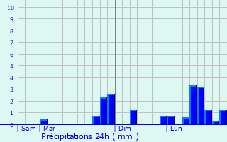 Graphique des précipitations prvues pour Gy-l