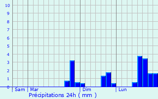 Graphique des précipitations prvues pour Courcelles-les-Lens