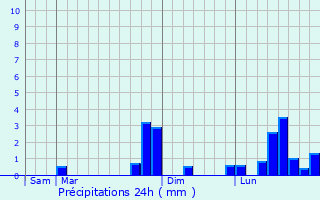 Graphique des précipitations prvues pour Crain