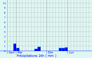 Graphique des précipitations prvues pour Trmeur