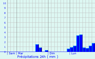 Graphique des précipitations prvues pour trchy