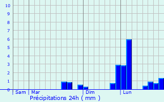 Graphique des précipitations prvues pour Ceaux-en-Loudun