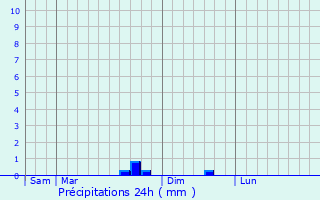 Graphique des précipitations prvues pour Dampierre-au-Temple