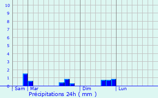 Graphique des précipitations prvues pour Yvignac