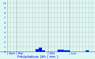 Graphique des précipitations prvues pour Caurel