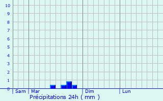 Graphique des précipitations prvues pour vaux-les-Bains