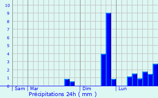 Graphique des précipitations prvues pour Lanoue