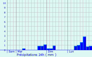 Graphique des précipitations prvues pour Floure