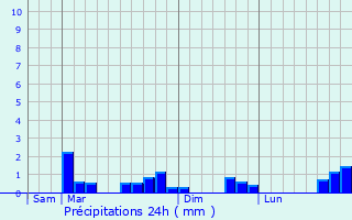 Graphique des précipitations prvues pour Villechien