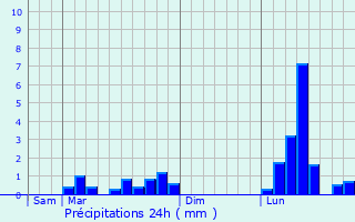 Graphique des précipitations prvues pour Lias