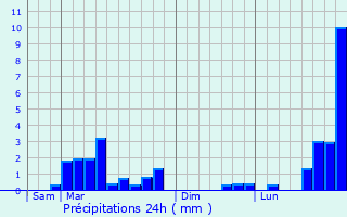 Graphique des précipitations prvues pour Tracy-le-Val