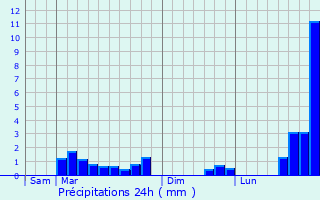 Graphique des précipitations prvues pour Laberlire