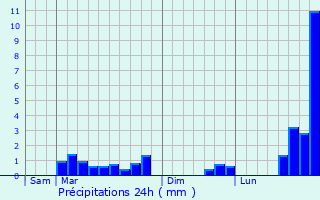 Graphique des précipitations prvues pour Cuvilly