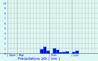 Graphique des précipitations prvues pour Claix