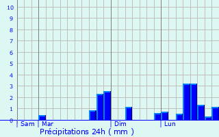 Graphique des précipitations prvues pour Coulanges-la-Vineuse
