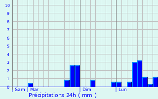 Graphique des précipitations prvues pour Fontenay-sous-Fouronnes