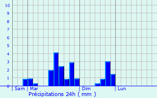 Graphique des précipitations prvues pour Chamesol