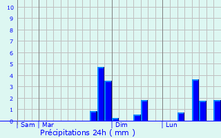 Graphique des précipitations prvues pour Brugny-Vaudancourt