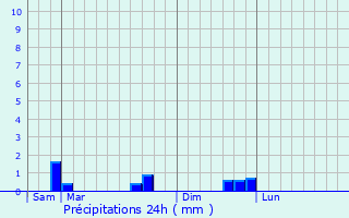 Graphique des précipitations prvues pour Plestan