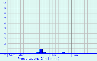 Graphique des précipitations prvues pour L