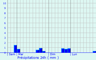 Graphique des précipitations prvues pour Saint-Juvat