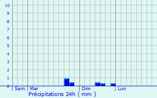 Graphique des précipitations prvues pour Saint-Hilaire-le-Petit