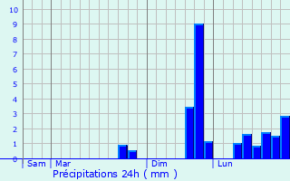 Graphique des précipitations prvues pour La Croix-Hellan