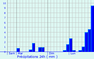 Graphique des précipitations prvues pour Boran-sur-Oise