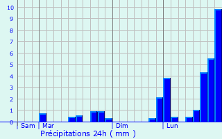 Graphique des précipitations prvues pour Fosses