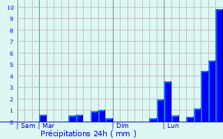 Graphique des précipitations prvues pour La Chapelle-en-Serval