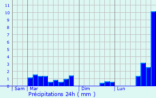 Graphique des précipitations prvues pour Vandlicourt