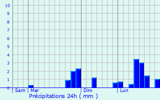 Graphique des précipitations prvues pour Champs-sur-Yonne