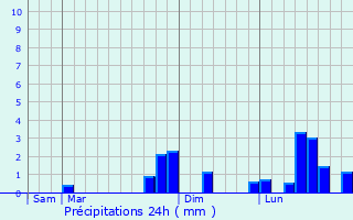 Graphique des précipitations prvues pour Escolives-Sainte-Camille