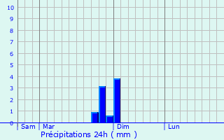 Graphique des précipitations prvues pour Chabrillan