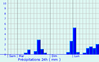 Graphique des précipitations prvues pour Saint-Savinien