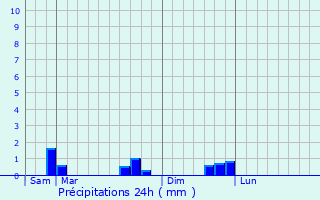 Graphique des précipitations prvues pour Ruca