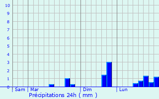 Graphique des précipitations prvues pour Goudelin
