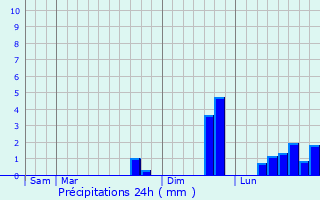 Graphique des précipitations prvues pour Saint-Gilles-Pligeaux